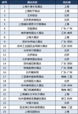 上海浦东五星级酒店排名(中国五星酒店排名前十名有哪些呢)