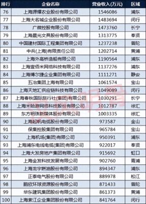 上海16个区排名(上海工业发达的区)