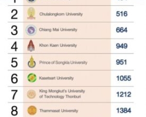 泰国大学排名一览表(泰国留学学费大概多少钱)